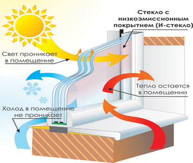 низкоэмисионное стекло